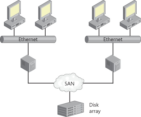In a SAN, server-storage communications don’t affect communications between clients and servers.