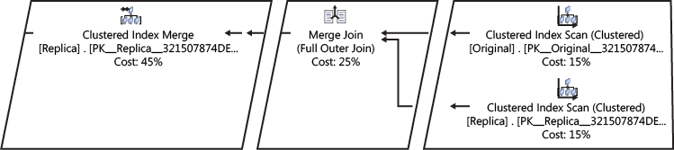 Query plan for a MERGE operation to synchronize a replica with an original (screen image has been cropped to fit the printed page).