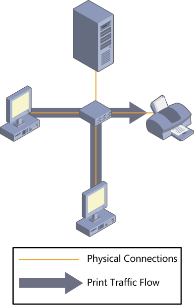 A print device connected to the network, with each computer acting as its own print server.